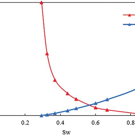 Image result for Relative Permeability Table