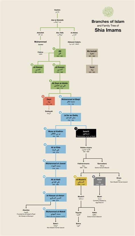 Branches of Islam & Family Tree of Shia Imams (done in Matt's style ...