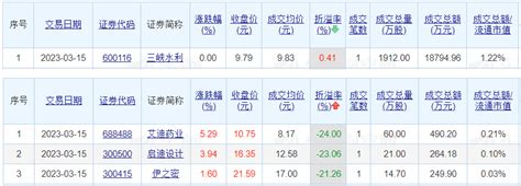 今日两市共98只个股发生大宗交易 总成交29.41亿元_Choice_数据_东方财富