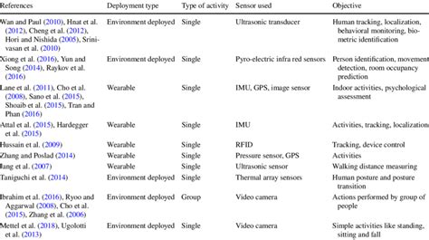 Image result for Activity Recognition API Tutorial