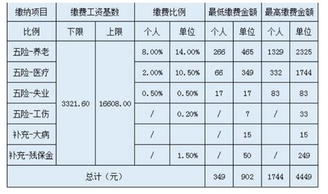 2020杭州社保缴费基数是多少_标准