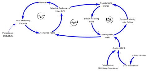 How to Disable Mortal Loops of Enterprise Resource Planning (ERP ...