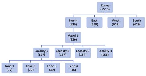 Image result for Multi-Stage Random Sampling