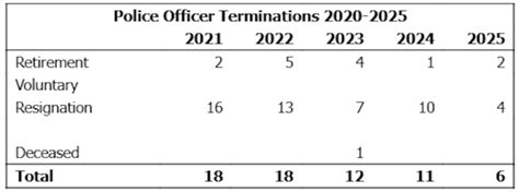 50 Fargo Police Officers have resigned under Police Chief David ...