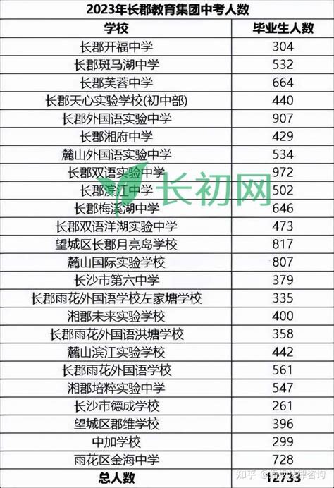 2023年长沙中考人数5万6千多人 四大名校集团占7成 - 知乎