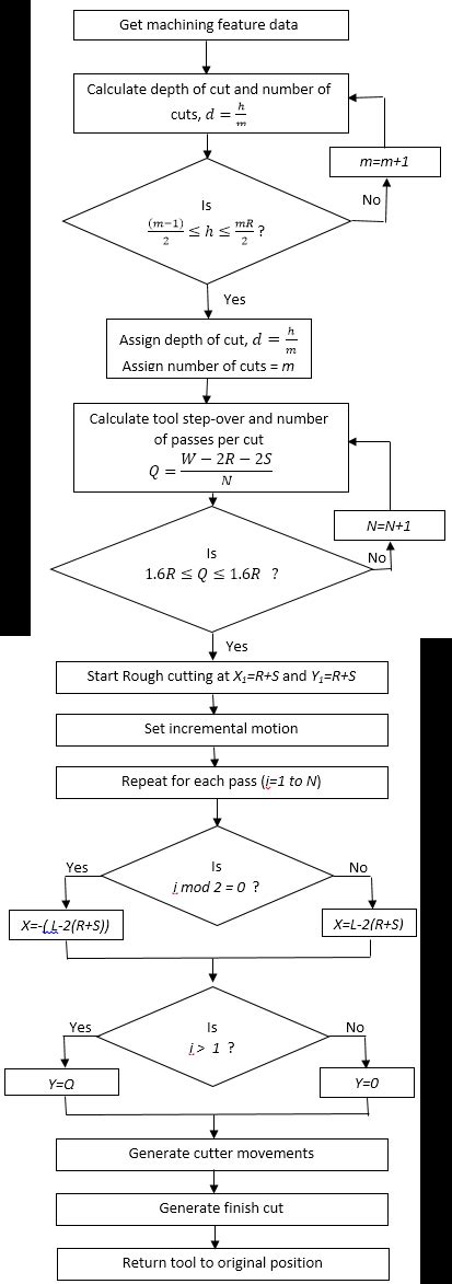 Image result for CNC Programming Flow Chart