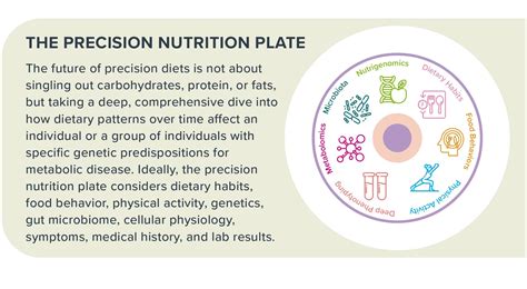 Precision Diets - Chicago Health