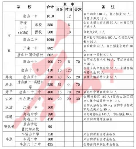唐山市区公办高中招生计划2021- 本地宝