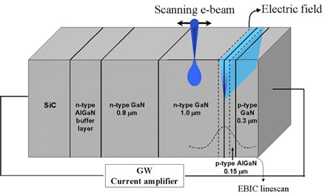 GaN LED Structure 的图像结果