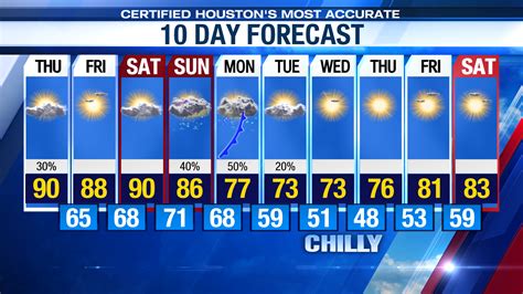 Houston 10-day forecast: jacket weather next week