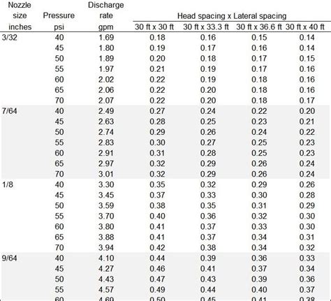 Image result for Drip Irrigation Flow Rate Chart