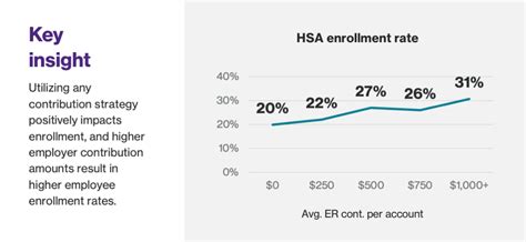 New research findings reveal employers who contribute to HSAs see ...