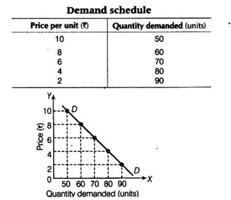 explain the low of demand with the halp of an imaginary schedule and ...