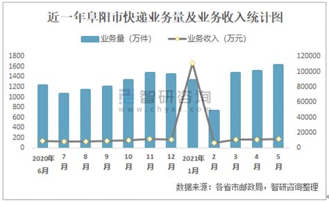 2021年5月阜阳市快递业务量与业务收入分别为1629.56万件和11462.52万元_智研咨询
