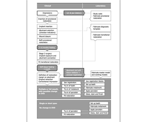 Image result for Restorative Division Flowchart