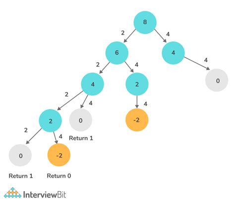 Coin Sum Infinite Interviewbit Solution 的图像结果