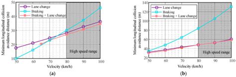 Longitudinal and Lateral Control Strategies for Automatic Lane Change ...