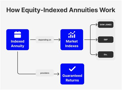 Securing Retirement - Equity Index Annuities Explained