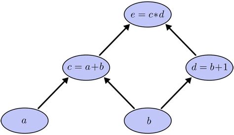 Image result for Backpropagation Computational Graph Example