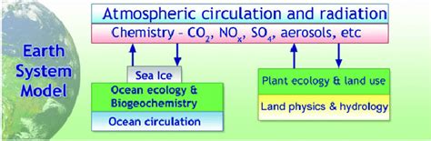 Earth System Diagram and Example 的图像结果