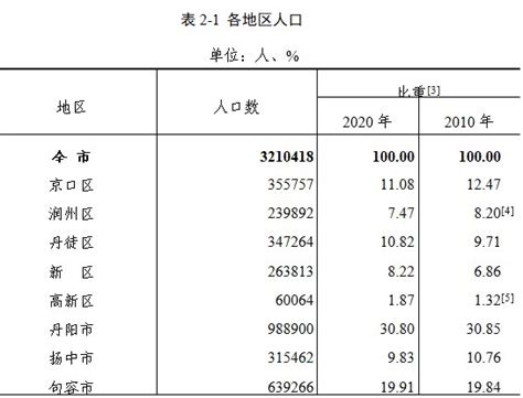 镇江各区县人口一览：句容市63.93万，润州区30万 - 每日头条
