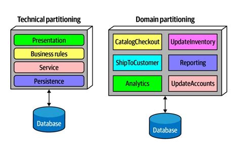 Image result for Domain Destination Architecture