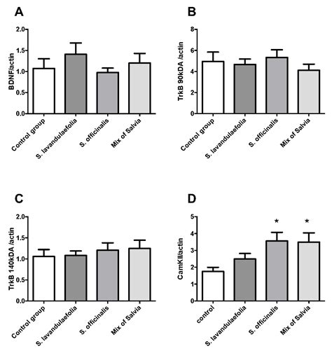 Chronic Supplementation with a Mix of Salvia officinalis and Salvia ...