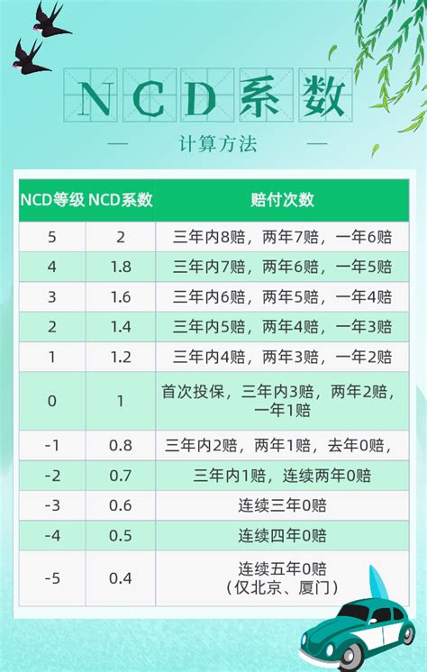 NCD系数是车险保费上涨的重要因子 - 知乎