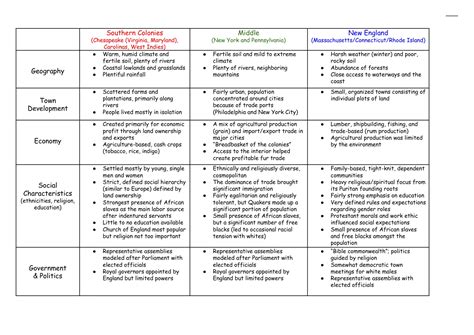 APUSH Unit 2 - Colonial Regions Chart - AP US History - Stuvia UK
