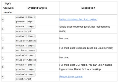 Image result for SysV Init Runlevels vs Systemd Runlevels Command Table Comparison