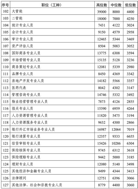 官方发布！武汉最新工资指导价出炉，这些岗位月薪过万！附375个岗位详情 - 湖北日报新闻客户端