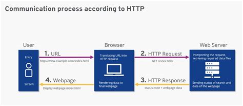 Image result for HTTP Overview