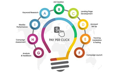 Pay Per Click PPC 的图像结果