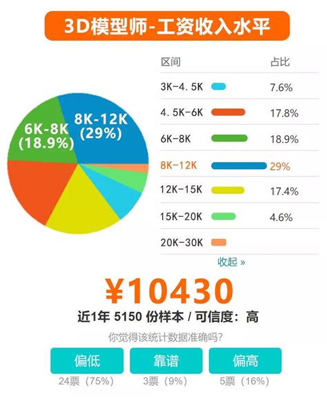 3d建模这行怎么样？发展前景工资待遇如何，工作好找吗？-爱代码爱编程