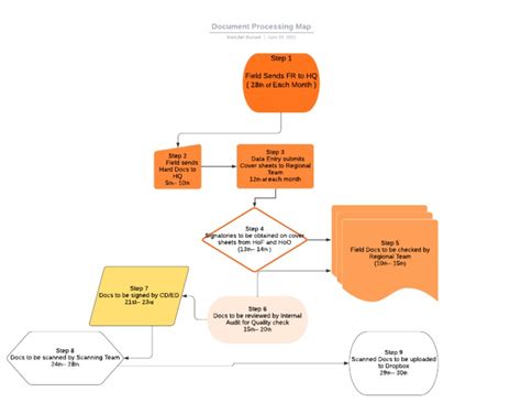Image result for Document Scanning Process Map