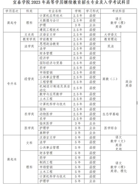 宜春学院2023年高等学历继续教育招生简章