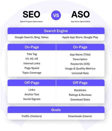 Weekly Infographic: SEO (Search Engine Optimization) Vs ASO (App Store ...