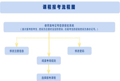 2022年陕西省自考报名考试流程（详解）-重要通知-自考学历中心网