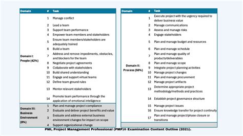 Know why PMP is a prestigious project management certification ...