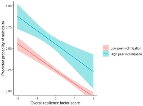 Contribution of Risk and Resilience Factors to Suicidality among Mental ...