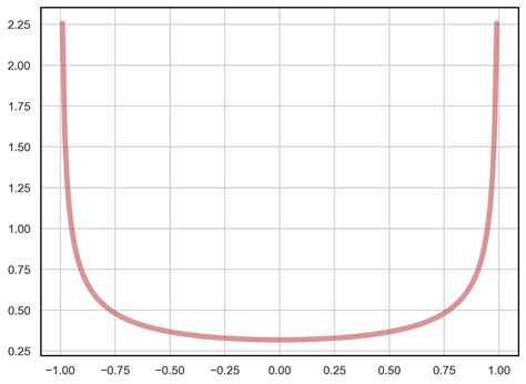 Image result for Python Distribution Graphs in SciPy