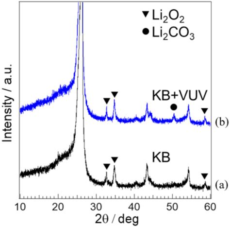 Effect of Surface Modification for Carbon Cathode Materials on Charge ...