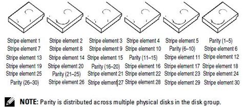 PowerEdge: What are the different RAID levels and their specifications ...