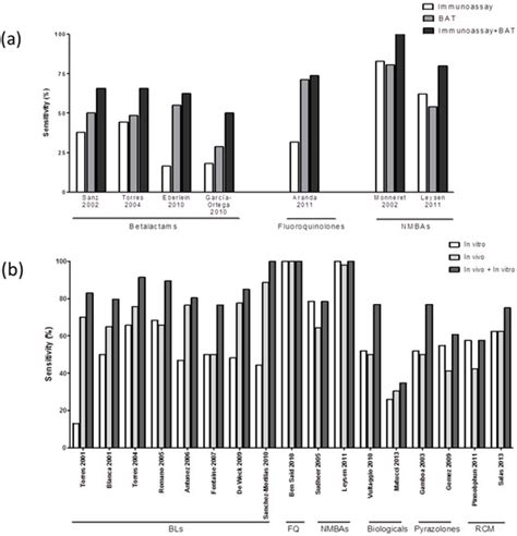 The Value of In Vitro Tests to Diminish Drug Challenges
