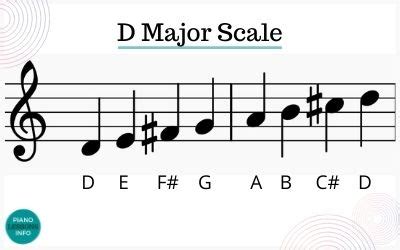 Image result for D Scale