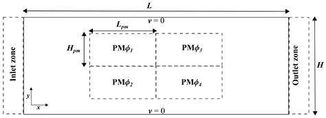 Performance of Ergun’s Equation in Simulations of Heterogeneous Porous ...