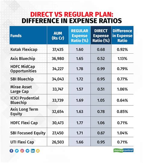 MC Explains: Why are NAVs of direct and regular plans of mutual funds ...