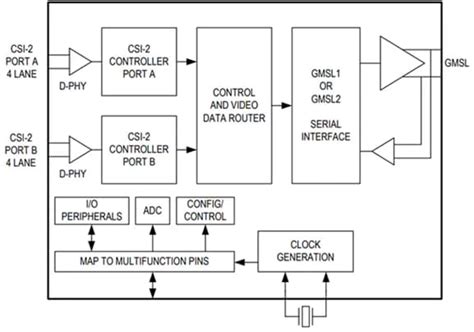 MAX9295D GMSL2 Dual CSI-2 Serializers - ADI | Mouser
