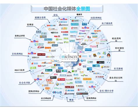 Nielsen：中国社会化媒体全景图 | 互联网数据资讯网-199IT | 中文互联网数据研究资讯中心-199IT
