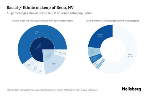 Reno, NV Population by Race & Ethnicity - 2023 | Neilsberg